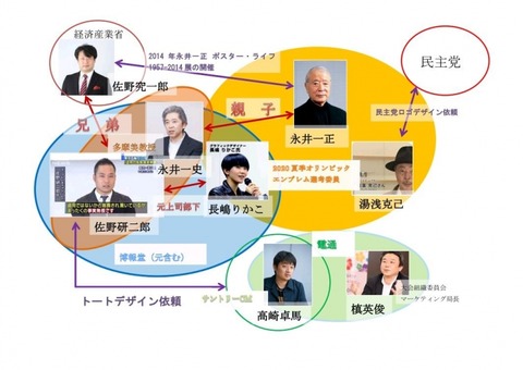佐野研二郎相関図1