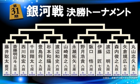 第31期銀河戦決勝トーナメント