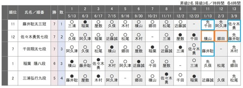 第80期名人戦B級1組20211223