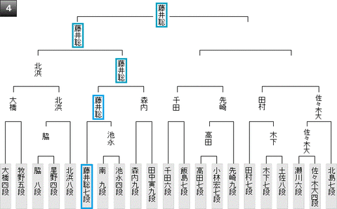 第69期王将戦第一次予選201904010