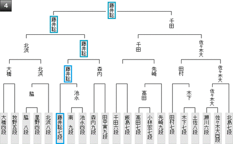 第69期王将戦第一次予選20190531