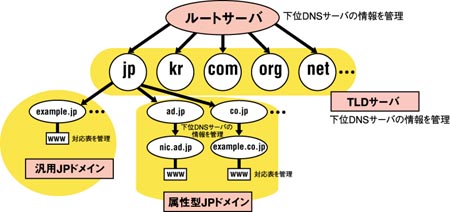 DNSの階層構造