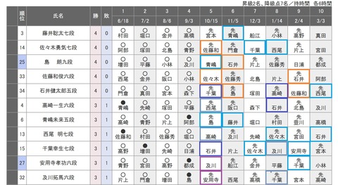 78期順位戦C級1組20190903-2