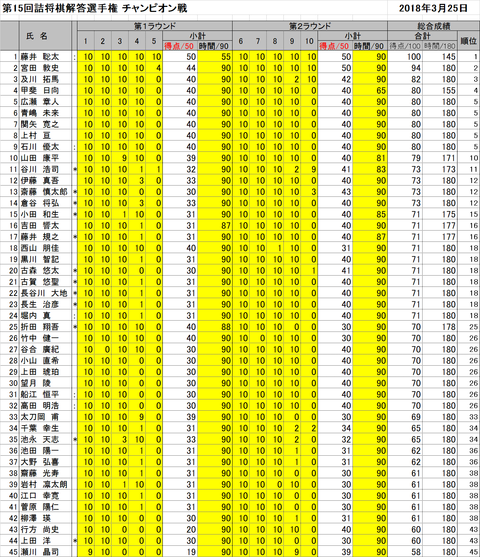 詰将棋解答選手権順位1