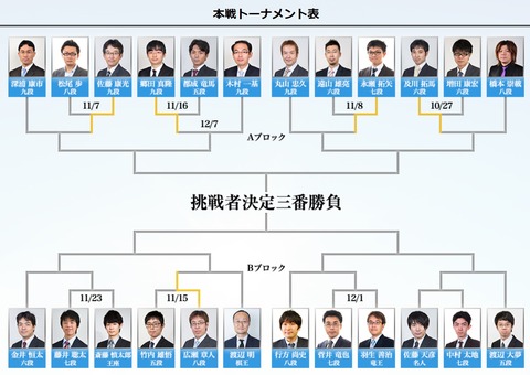 第4期叡王戦本線トーナメント201811231