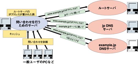 DNS問い合わせの流れ