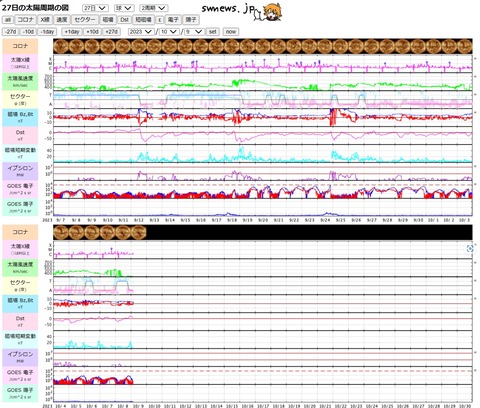 太陽27日周期プロット20231008