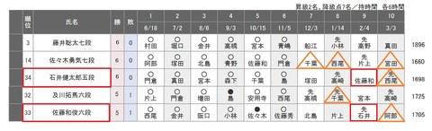 78期順位戦C級1組20191105