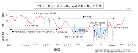 太陽120年周期説c14-big-scale2