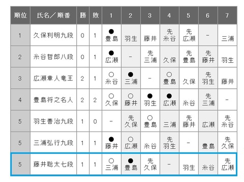 第69期王将戦リーグ戦1018