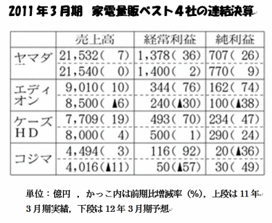 2011-03-4社決算