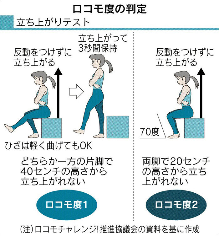 運動不足の私 ロコモかも 足腰の機能低下は40代から フィリピン ネグロス島 主にバコロド の話 運動不足の私 ロコモかも 足腰の機能低下は40代から フィリピン ネグロス島 主にバコロド の話