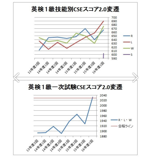 市川基寿さんの英検1級合格体験記 七転び八起きで勝ち取ったキセキ Griっとenglish 市川基寿さんの英検1級合格体験記 七転び八起きで勝ち取ったキセキ Griっとenglish