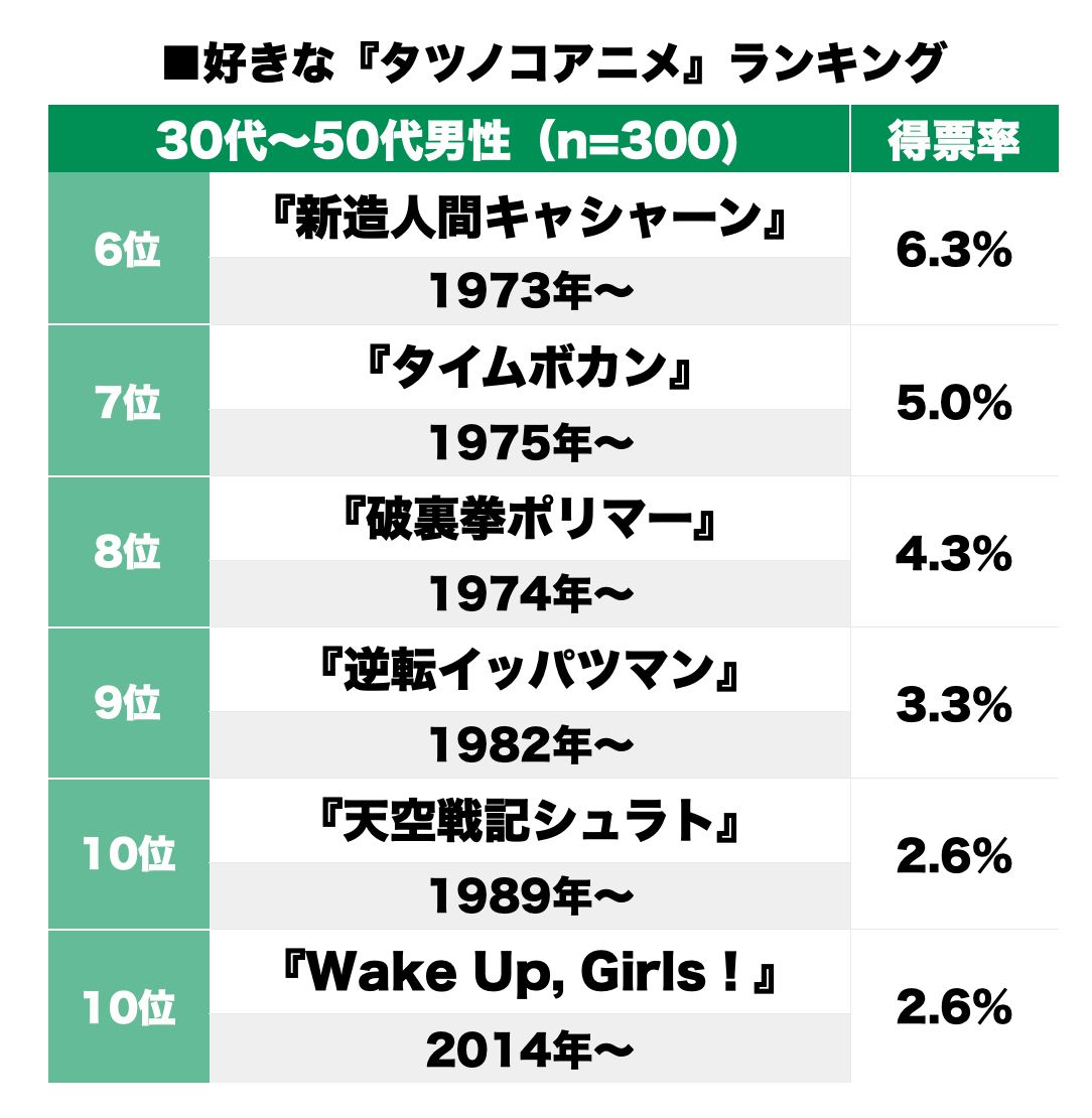 アニメ 2位ハクション大魔王を超えるのは もう一度見たい タツノコアニメ ランキング エブリデイ アニメ 2位ハクション大魔王を超えるのは もう一度見たい タツノコアニメ ランキング エブリデイ
