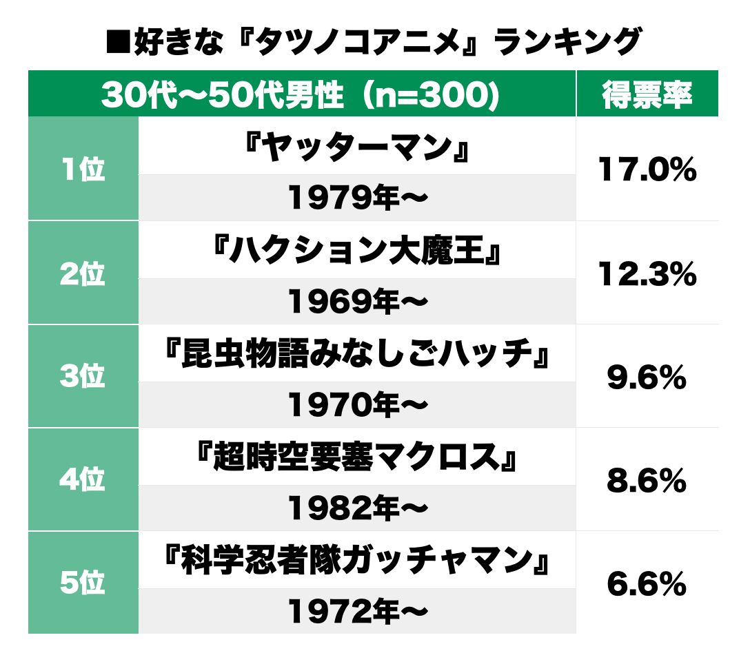 アニメ 2位ハクション大魔王を超えるのは もう一度見たい タツノコアニメ ランキング エブリデイ