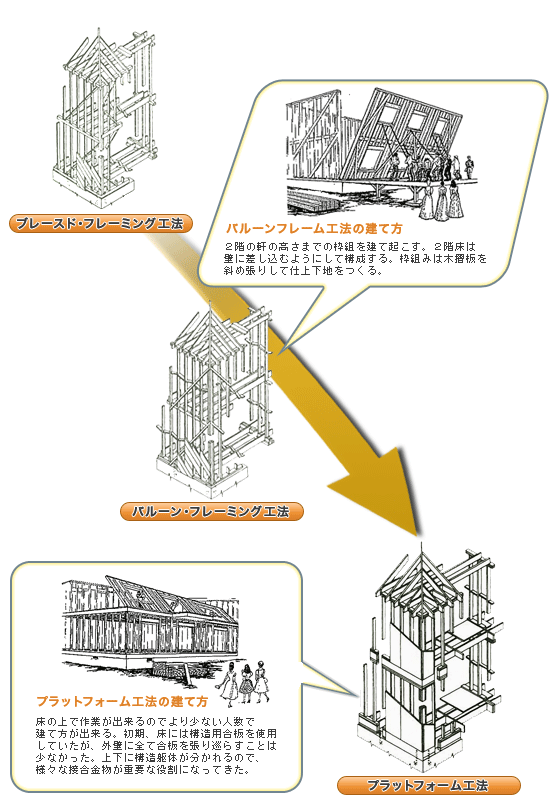 2 4工法の歴史 後悔しない家づくりblog かすがい 2 4工法の歴史 後悔しない家づくりblog かすがい