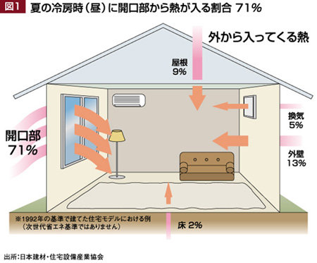 住宅の熱損失