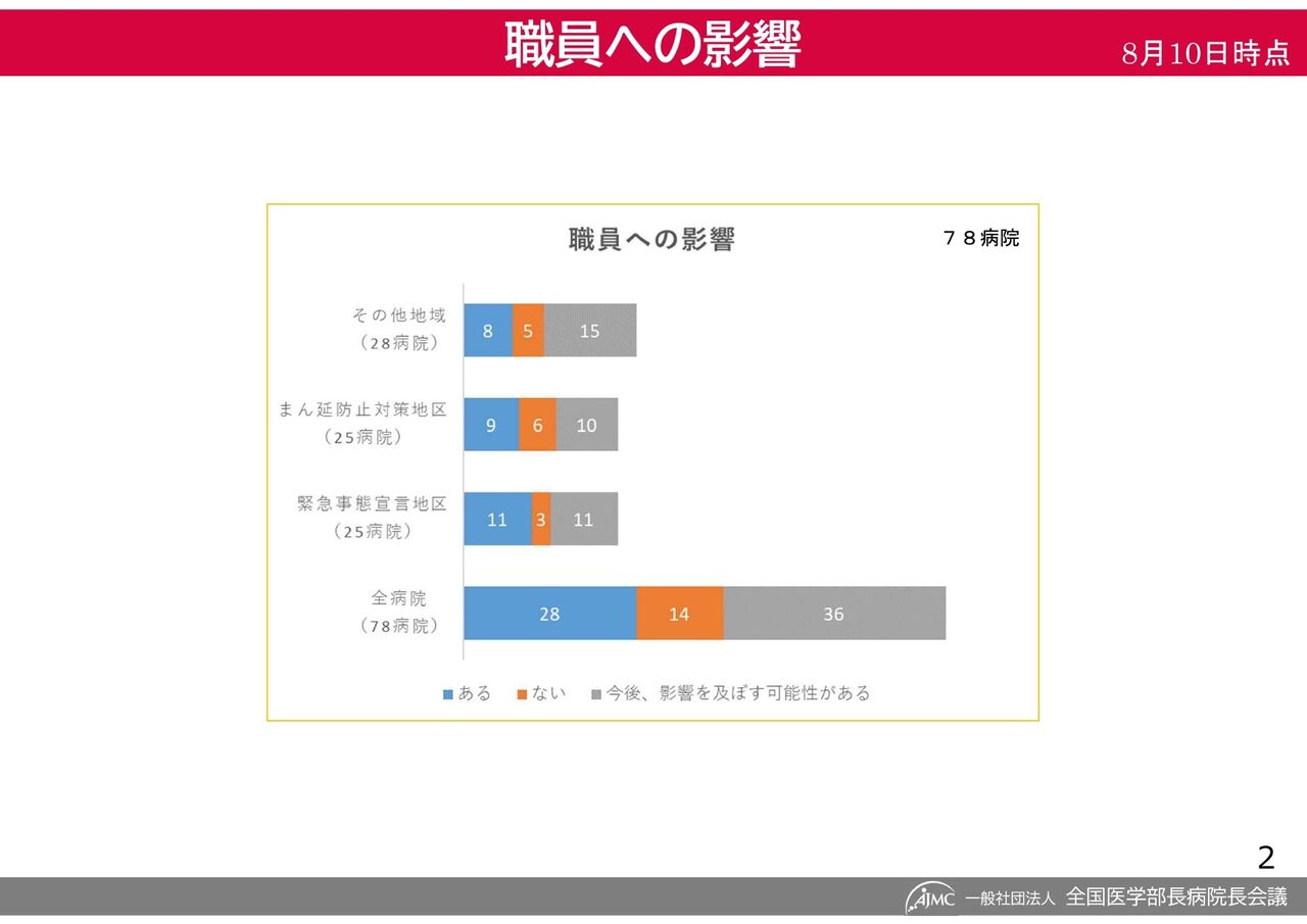 全国医学部長病院長会議は 新型コロナウイルス感染症第5波が大学病院に与える影響 について 声明を発表 高知県社会保障推進協議会