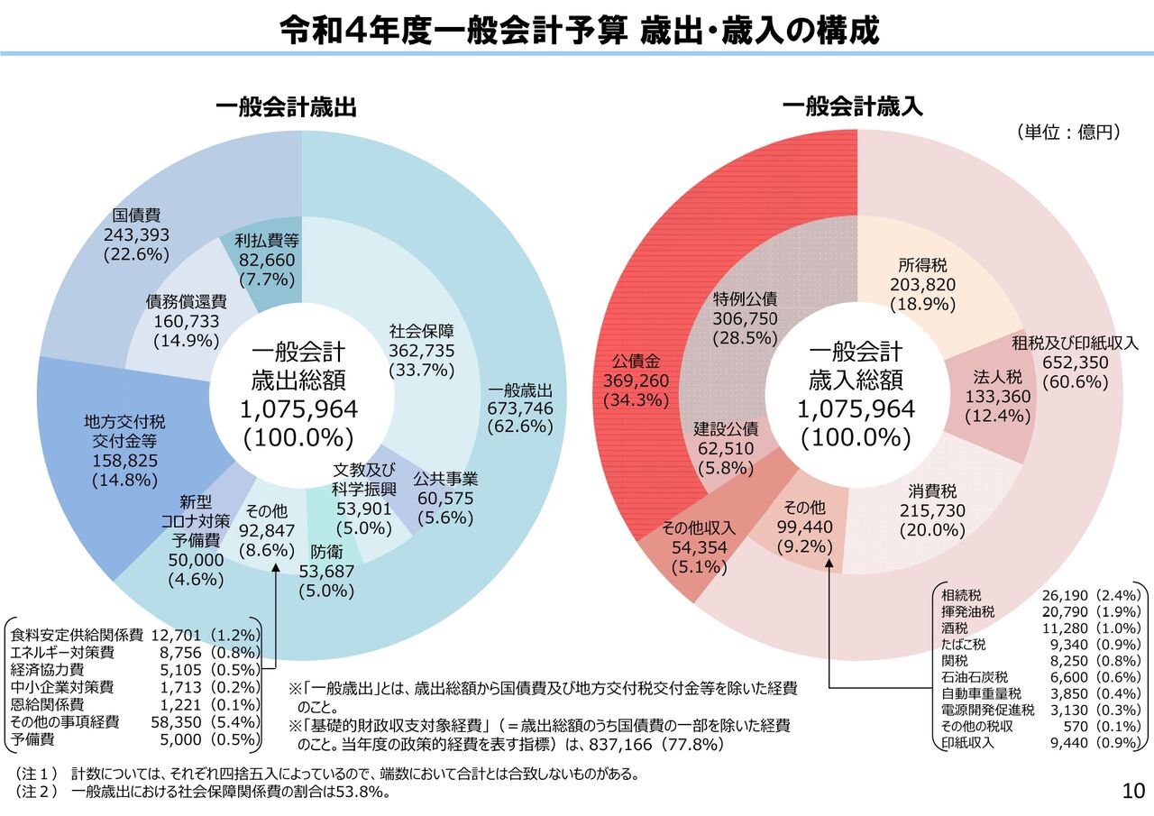 第208国会（常会）が開会、2022年度（令和4年度）一般会計予算の審議