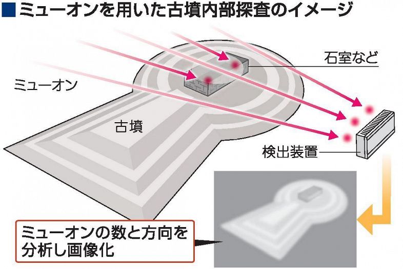 宇宙線 素粒子ミューオン探査の可能性 古墳 火山 地震予知 民族学伝承ひろいあげ辞典