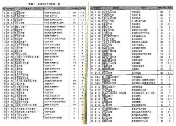 海浜型前方後円墳の全国分布図と一覧表 : 民族学伝承ひろいあげ辞典