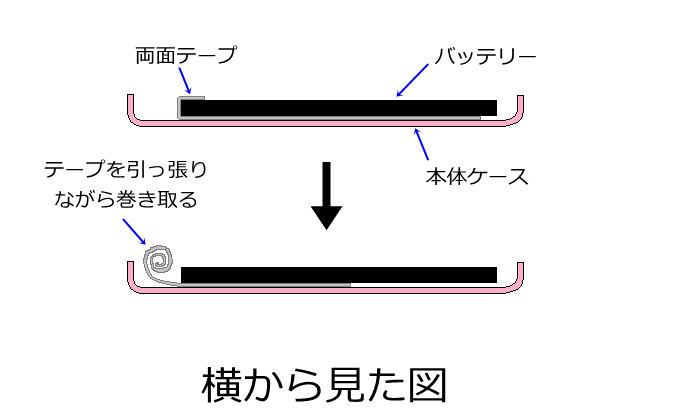 テープ剥ぎ