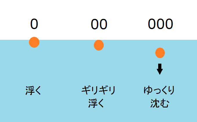 全層釣法でのウキの選び方 初心者は ０ ゼロ を選んだ方がいい３つの理由 こだまんの人生研究所