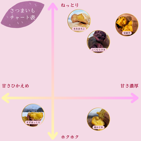 さつまいもチャート