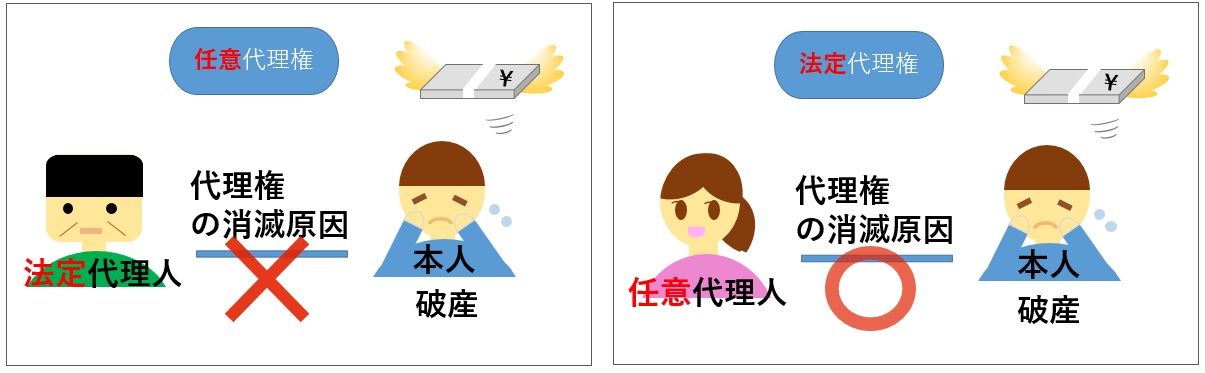 行政書士 一問一答 問題 任意代理 民法 総則 法定代理 代理権の消滅 行政書士 一問一答 問題 任意代理 民法 総則 法定代理 代理権の消滅