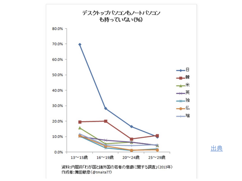 子どもたちパソコン持ってるもてない国債比較