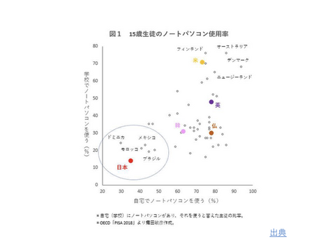 15歳生徒のパソコン利用国際比較