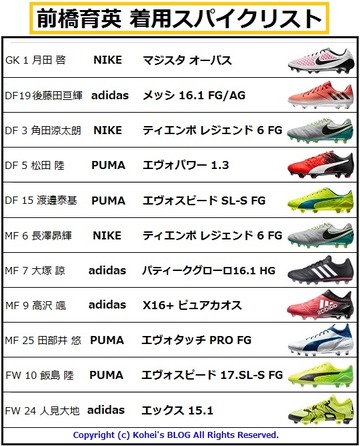 青森山田 vs 前橋育英 着用スパイクデータ