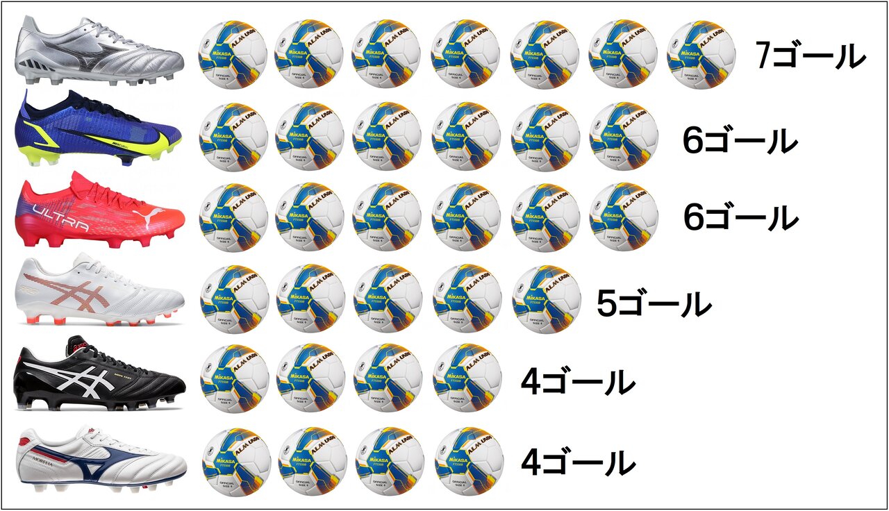 第100回全国高校サッカー選手権 スパイク版の得点ランキング 1回戦終了時点 Kohei S Blog サッカースパイク情報ブログ