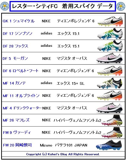 レスター シティfc 15 16 全選手 着用スパイクデータ Kohei S Blog サッカースパイク情報ブログ