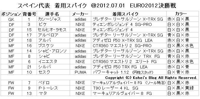 EURO2012決勝 スペイン vs. イタリア 着用スパイク : Kohei's BLOG