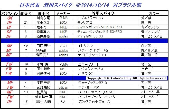 日本代表 vs. ブラジル 着用スパイクデータ : Kohei's BLOG サッカー