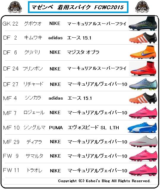 FCWC2015 サンフレッチェ広島 vs マゼンベ 着用スパイクデータ