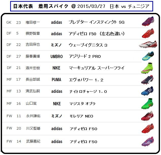 日本代表 vs チュニジア 着用スパイクデータ （2015/03/27） : Kohei's