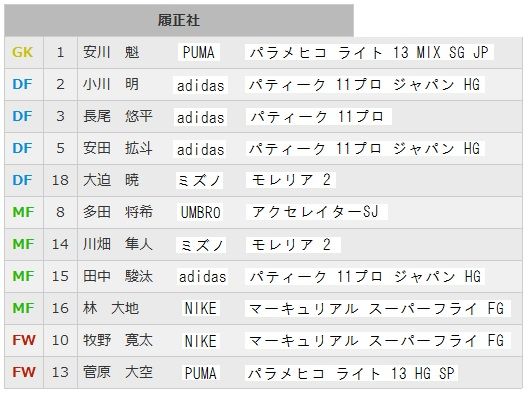 履正社高校 着用スパイクリスト Kohei S Blog サッカースパイク情報ブログ