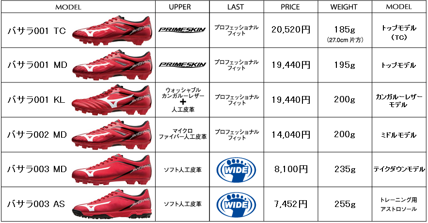 まとめ ミズノ バサラ001 全ソール 全ランク 詳細 Kohei S Blog サッカースパイク情報ブログ まとめ ミズノ バサラ001 全ソール 全ランク 詳細 Kohei S Blog サッカースパイク情報ブログ