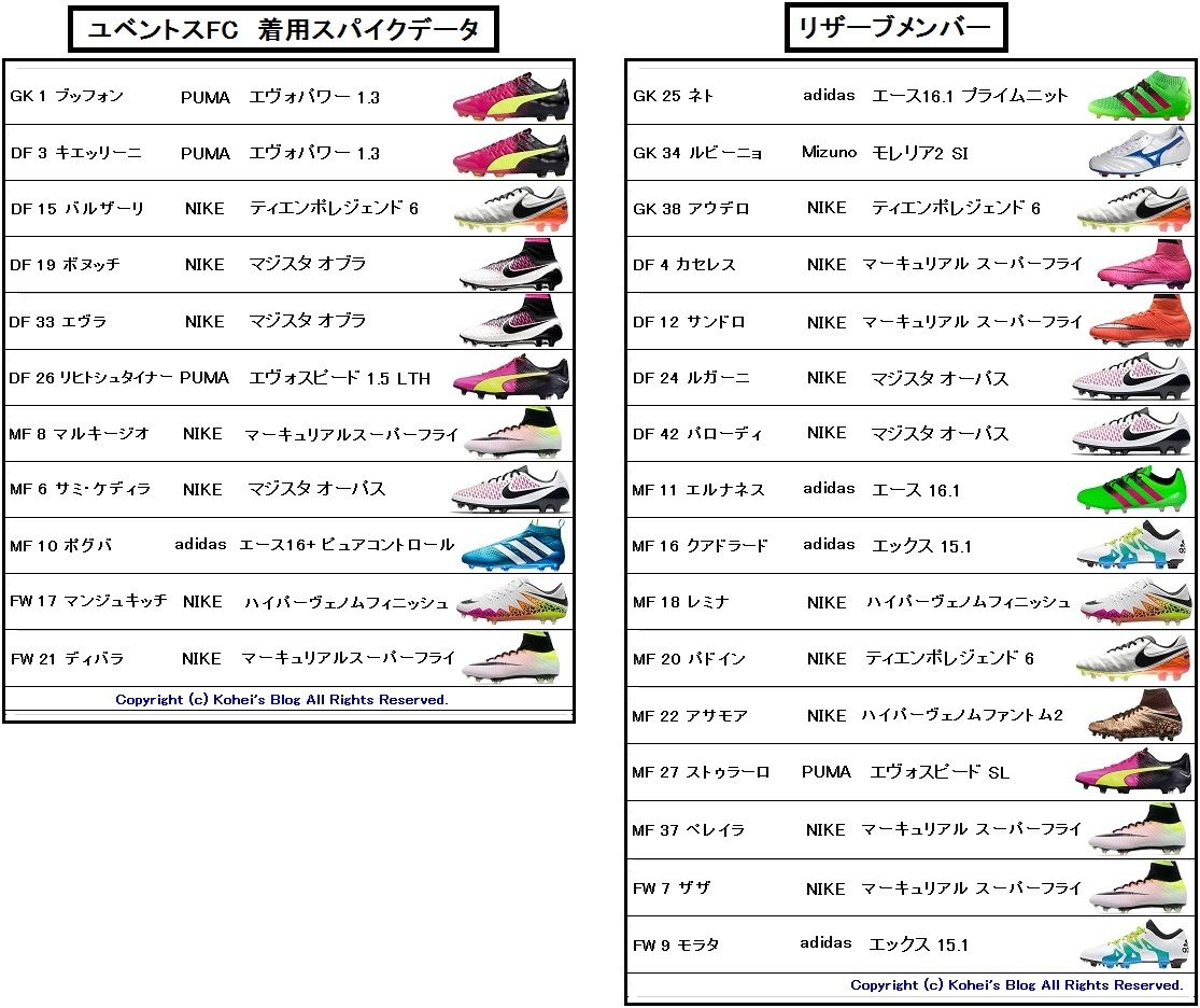 ユベントス 15 16 全選手 着用スパイクデータ Kohei S Blog サッカースパイク情報ブログ ユベントス 15 16 全選手 着用スパイクデータ Kohei S Blog サッカースパイク情報ブログ