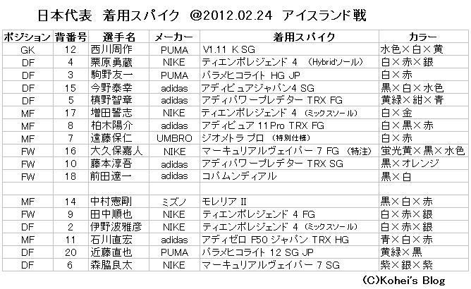 日本代表 Vs アイスランド代表 着用スパイク Kohei S Blog サッカースパイク情報ブログ 日本代表 Vs アイスランド代表 着用スパイク Kohei S Blog サッカースパイク情報ブログ