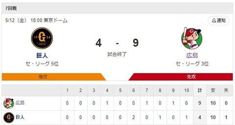 05/12 広島(9-4)巨人 大瀬良7回2失点で投手戦！延長10回で坂倉決勝タイムリー、矢野押し出し、菊池満塁ホームランで4連勝！！貯金2！！