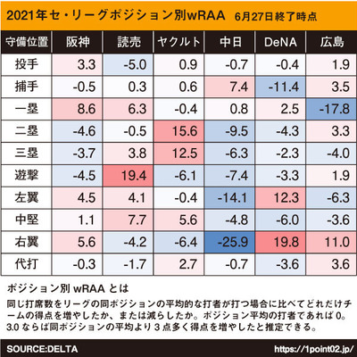 20210627セリーグwRAA1