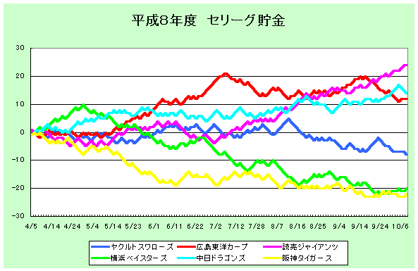 1996年セリーグ貯金グラフ1