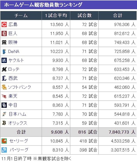 観客動員数12球団2021年1