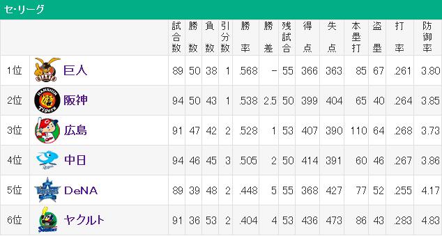 20140801セリーグ順位