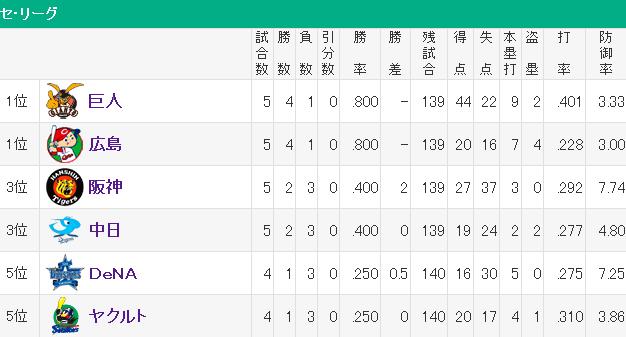 20140403セリーグ順位