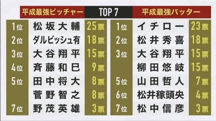 2018プロ野球100人分の1位平成最強投手&打者31