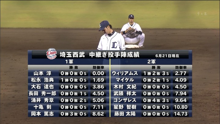 西武中継ぎ陣の成績とナカジ